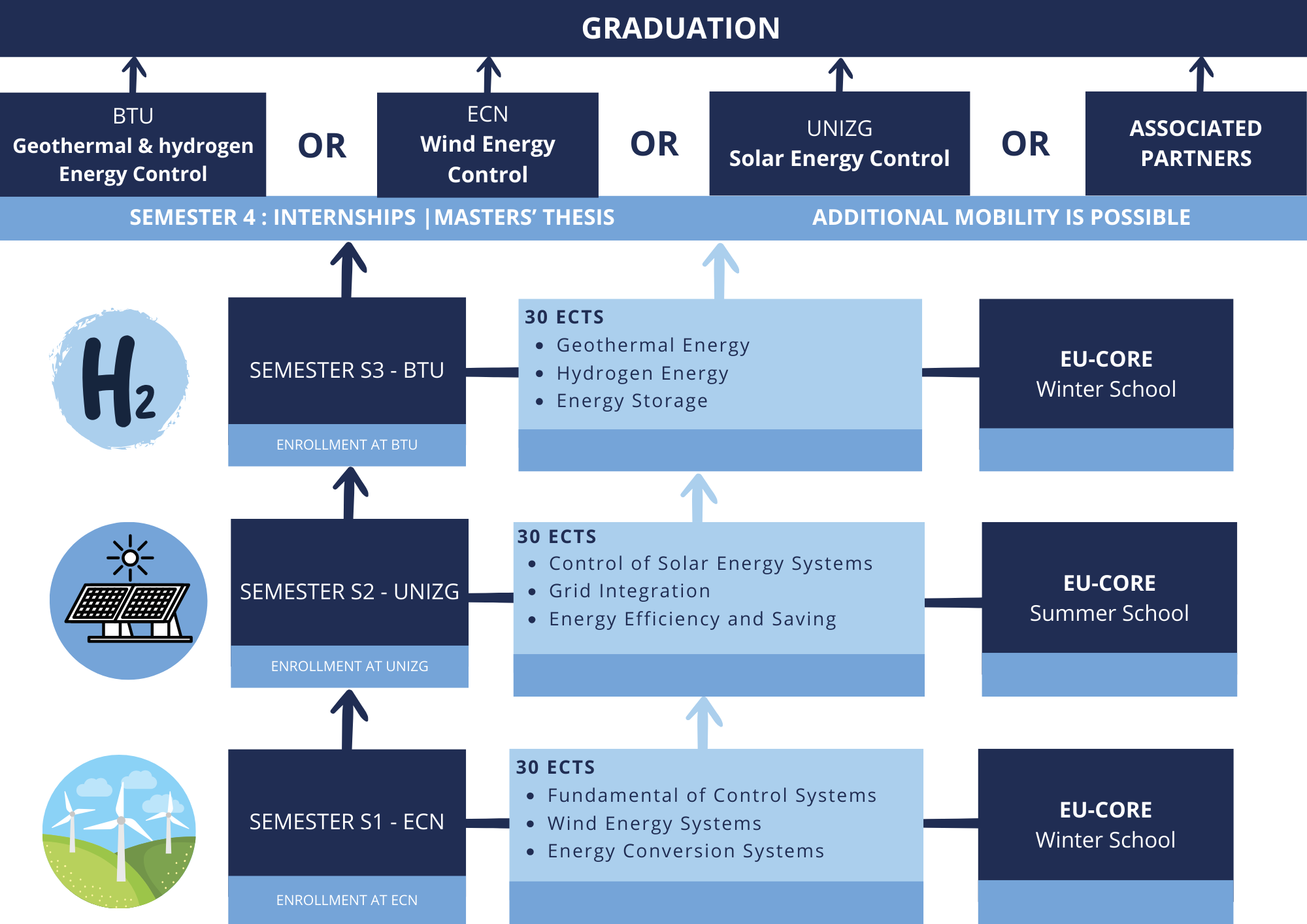 EU-CORE mobility scheme